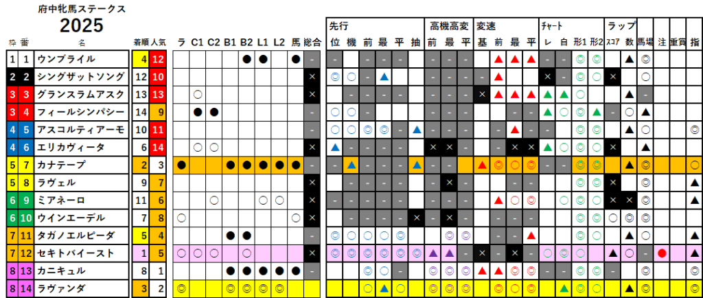 府中牝馬Ｓ　検証データ　最低値限定版　2025
